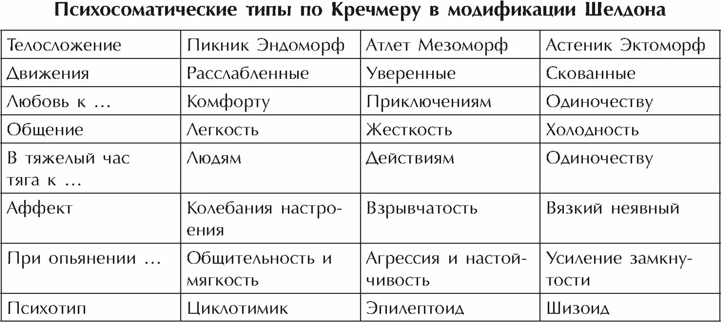 Тип темперамента и телосложение. Типы темперамента по кречмеру и шелдону. типология шелдона таблица. теория темперамента по кречмеру и шелдону. телосложение по кречмеру и шелдону пикник.