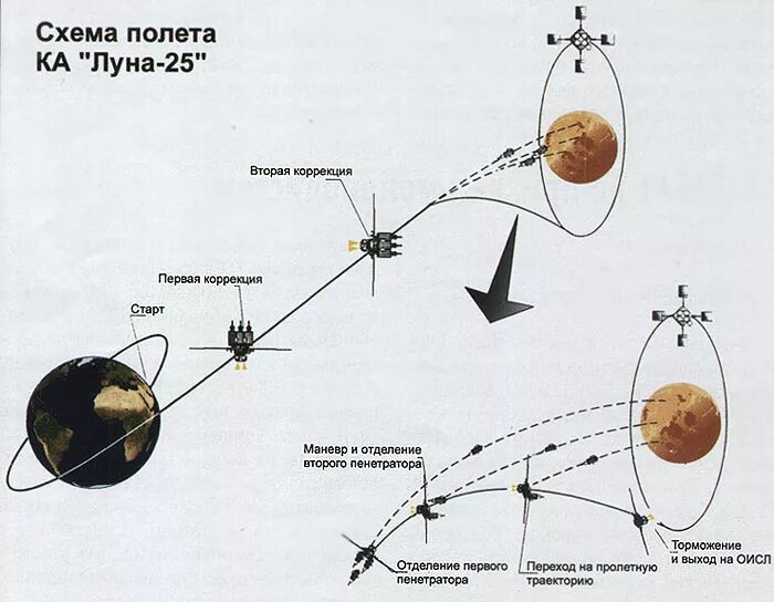 Траектория полета Луна 25. Схема полета на луну. Схема посадки на луну. Схема космического аппарата.