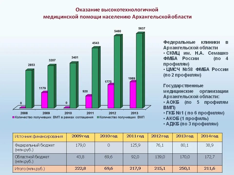 Оказание ВМП. Оказание высокотехнологичной медицинской помощи. Финансирование ВМП. Увеличение объёмов оказания высокотехнологичной медицинской помощи.