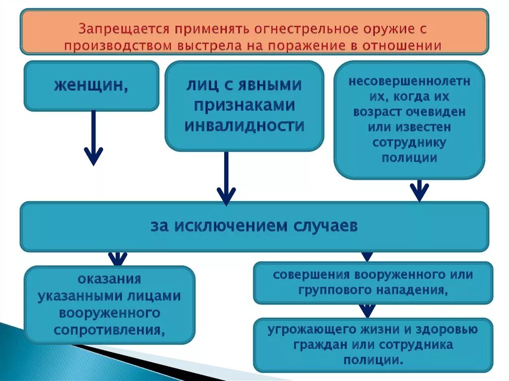 Запреты и ограничения огнестрельного оружия. Запреты связанные с применением огнестрельного оружия. ограничение применения огнестрельного оружия. применение и использование огнестрельного оружия. в отношении кого запрещается применять огнестрельное оружие.