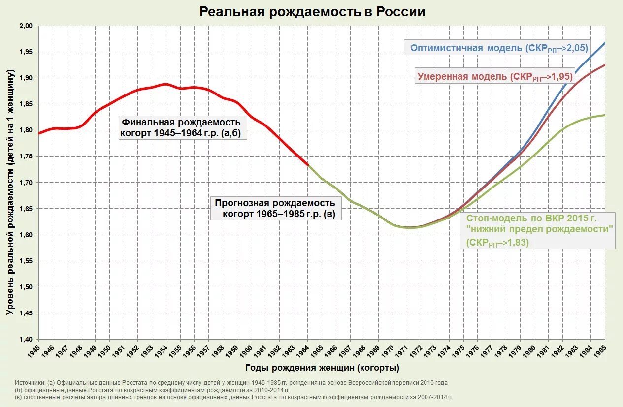 Невысокие показатели рождаемости