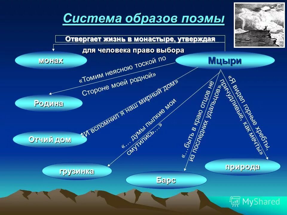 Интеллект карта по произведению мцыри