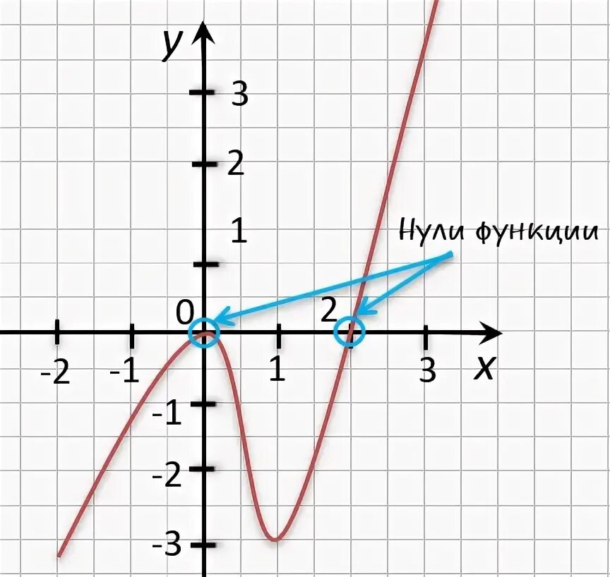 Нули функции на графике. График Ox oy. Ox oy функции. График функции кошки. Найти нули функции y 3 x