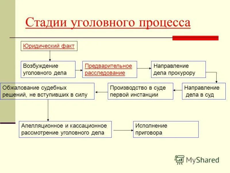 Решения в досудебном производстве. Стадии процесса уголовного процесса. Судебные стадии уголовного процесса. Этапы судебного производства в уголовном процессе. Стадии уголовного процесса в порядке.