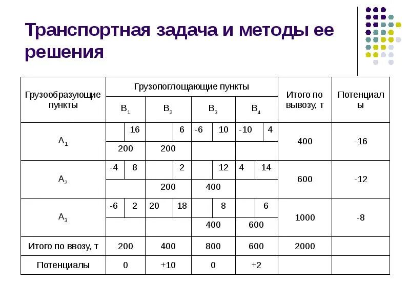 Транспортный маршрутизации. Методы решения транспортной задачи. Транспортная задача и методы ее решения.. Транспортная задача таблица. Модель транспортной задачи.