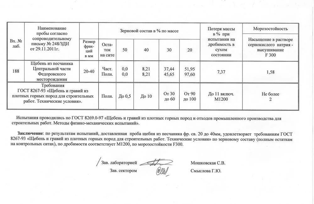 Протокол испытаний щебня 20-40. Протокол испытания щебня 5-20. Протокол испытания щебня 10-20. Протокол уплотнения щебня фракции 20-40. Коэффициент трамбовки щебня 20 40