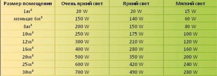 Сколько ватт в воде. Сколько ватт на 1 кв м освещения. Как рассчитать мощность лампочек для освещения комнаты. Расчёт мощности ламп для освещения помещения. Как посчитать мощность диодной лампы.