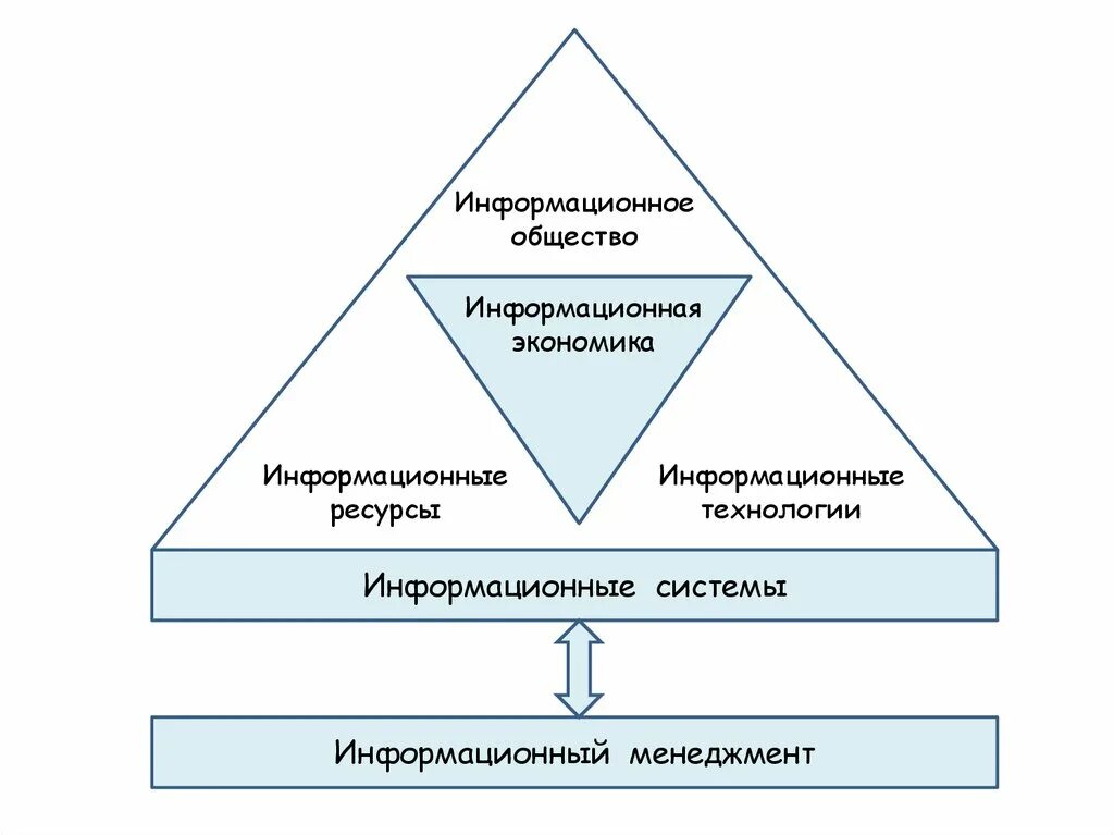 Информационный менеджмент. Информационная экономика. Развитие информационной экономики. Информационные технологии в экономике.