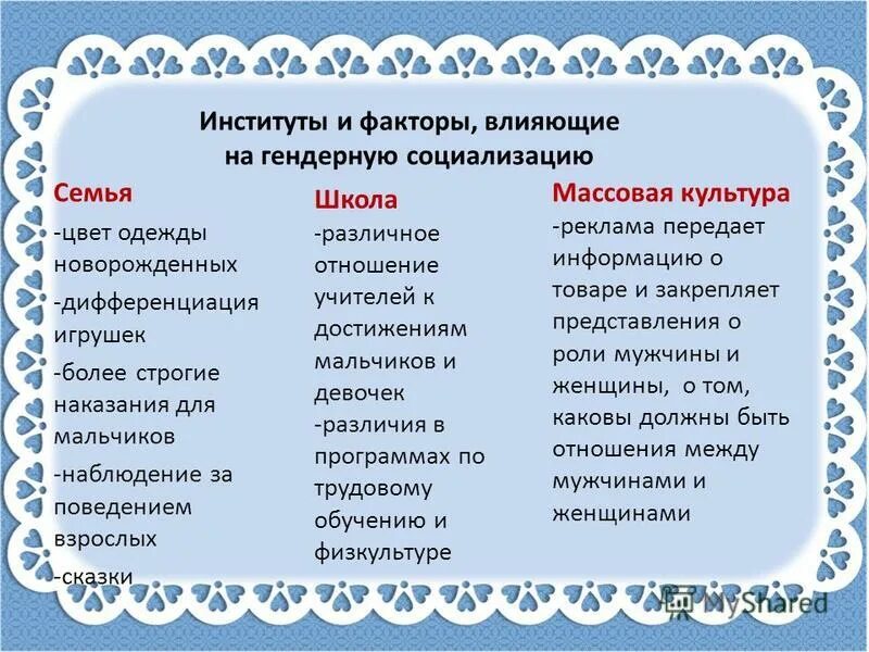 Способы конструирования взрослыми гендерной роли ребенка. Гендерная социализация примеры. институты гендерной социализации. факторы гендерной социализации. факторы гендерной социализации школа.