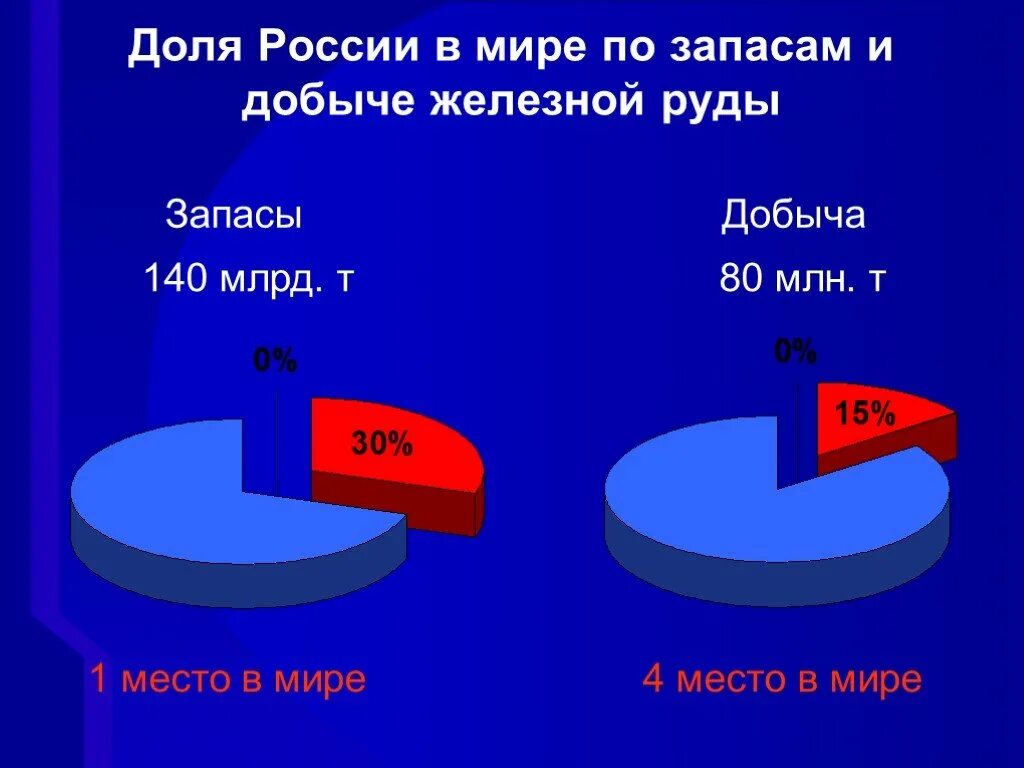 Железная руда разведанные запасы. Добыча и запасы железной руды в мире. Запасы железных руд в мире. Запасы железной руды в России. Запасы железных руд в России.