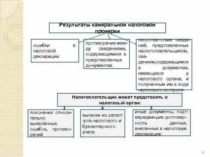 В ходе камеральной налоговой проверки было