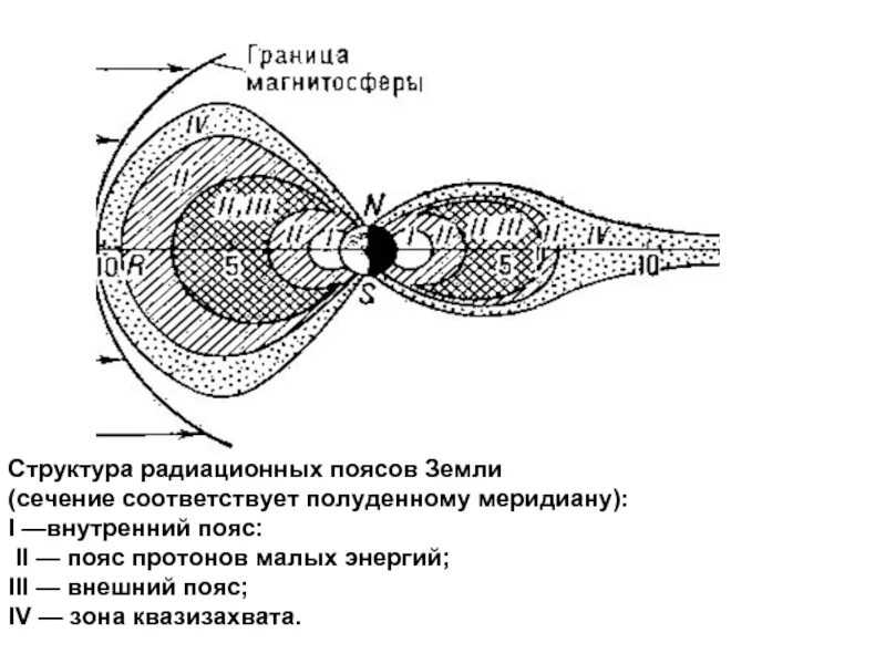 Радиационные пояса земли схема. Строение магнитосферы земли. Магнитосфера земли радиационный пояс земли. Пояса протонов.