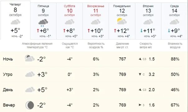 Прогноз погоды в нытве на 10 дней. Температура на завтра. Какая завтра погода. Температура в октябре. Какая завтра температура.
