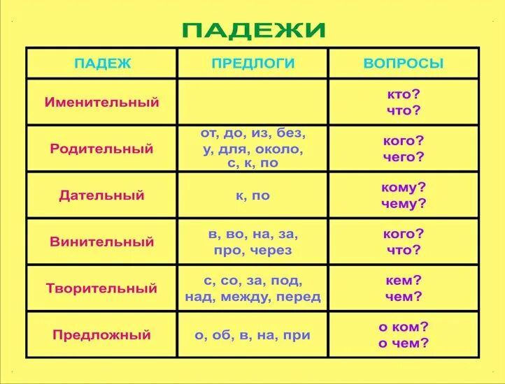 Падежи с предлогами и вопросами таблица 3 класс. Падежи русского языка таблица с вопросами и предлогами. Вспомогательные вопросы к падежам в русском языке таблица. Правило падежей русского языка 3 класс. События какой падеж