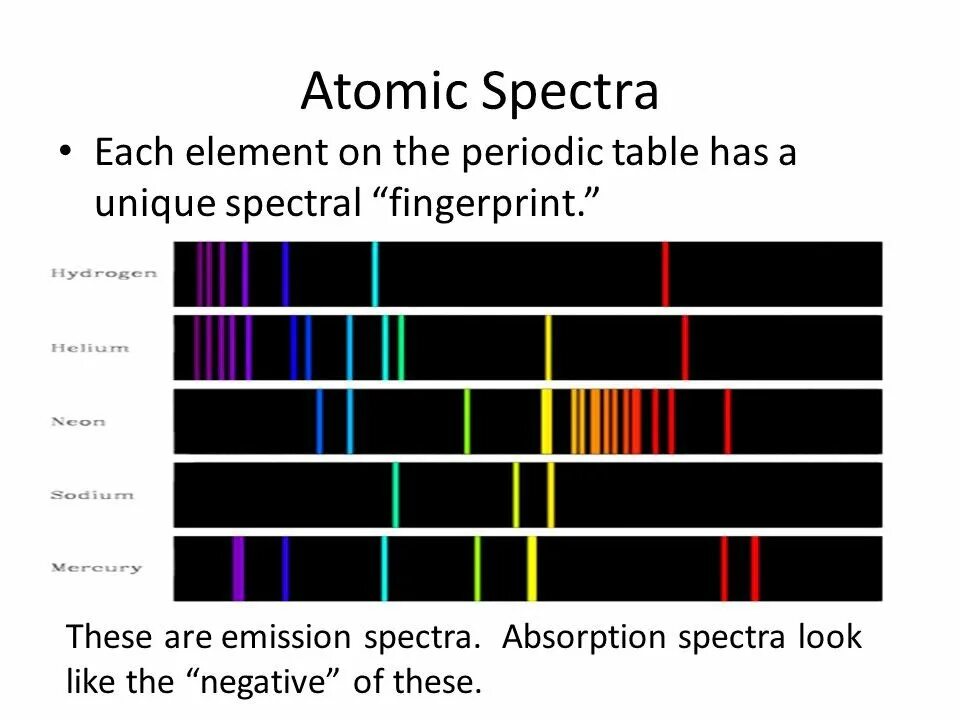 Atomic Spectra. Atomic line Spectra. Эмиссионный спектр. Emission Spectrum Atomic.