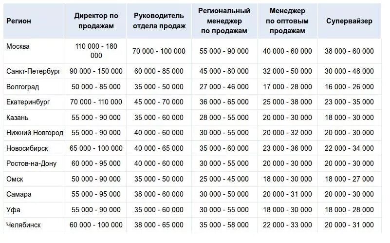 Менеджер по продажам зарплата. Сколько зарабатывает менеджер по продажам. Заработная плата менеджера по продажам. Заработок менеджера по продажам. Сколько получают в нижнем новгороде