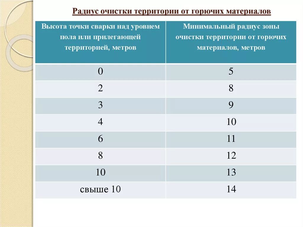 Радиус очистки территории от горючих материалов. Минимальный радиус зоны очистки от горючих материалов. Радиус очистки территории от горючих материалов при сварке. Минимальный радиус очистки территории от горючих веществ. Очистить от горючих материалов в радиусе