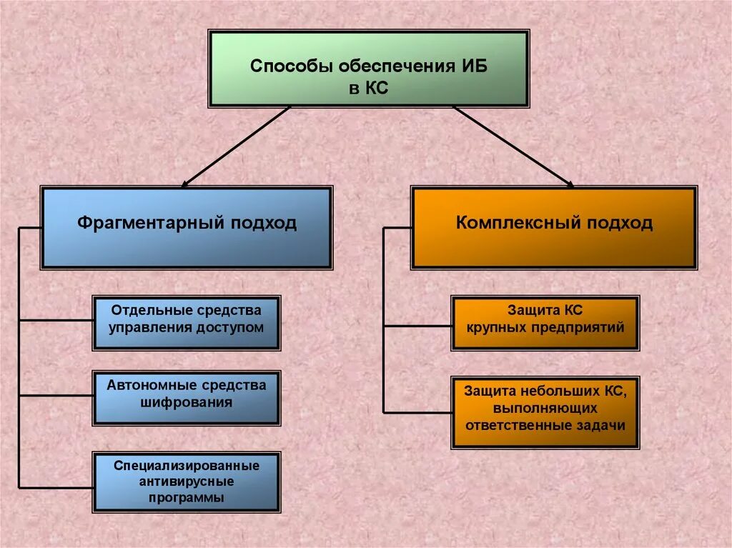 Какими способами обеспечиваются. Фрагментарный и комплексный подход к защите информации. Фрагментарный подход. Методы обеспечения информационной безопасности. Фрагментарный подход к обеспечению информационной безопасности.