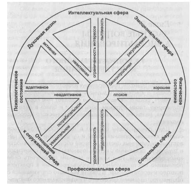 Колесо личного благополучия. Колесо жизни. Психологический круг. Сферы жизни схема.