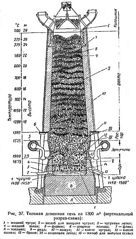 Описание домны. Схема строения доменной печи. Доменная печь схема шихта. Устройство доменной печи схема. Лоток сливной доменной печи.