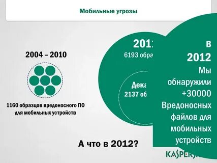 Мобильные угрозы