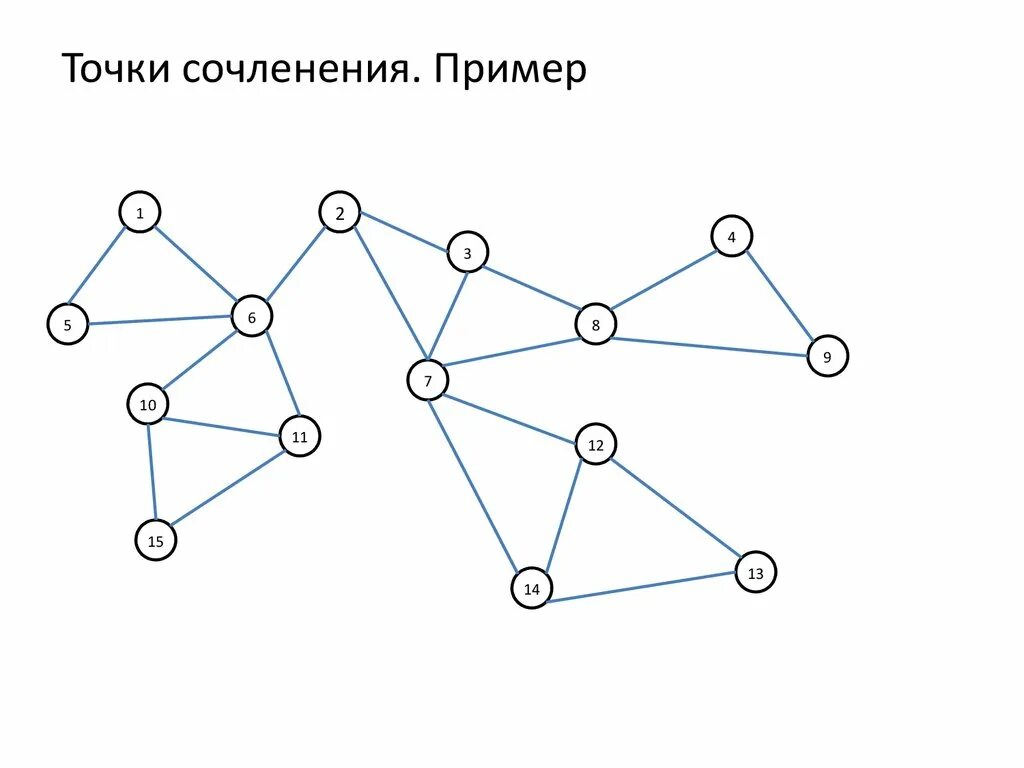 Точка сочленения графа пример. Блоки и точки сочленения графа. Как определить точки сочленения графа.