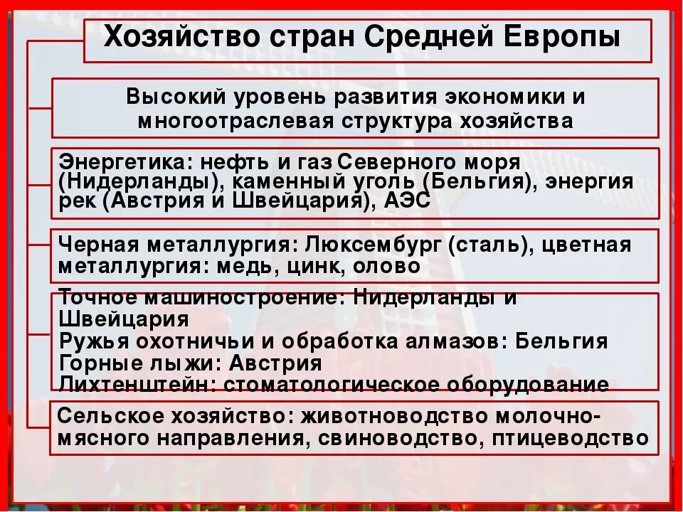 Особенности развития стран западной европы. Специализация сельского хозяйства Западной Европы. Хозяйство стран зарубежной Европы. Характеристика хозяйства Европы. Отрасли хозяйства зарубежной Европы.