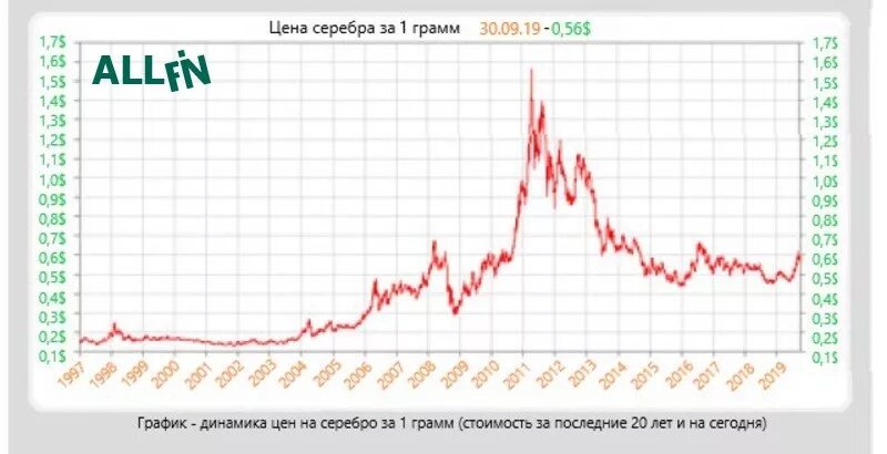 Сколько рублей за грамм серебра. Сколько стоит грамм серебра. Серебро за 1 грамм в ломбарде. Сколка стоид грам сребро. Сколько стоит 1 грамм серебра.