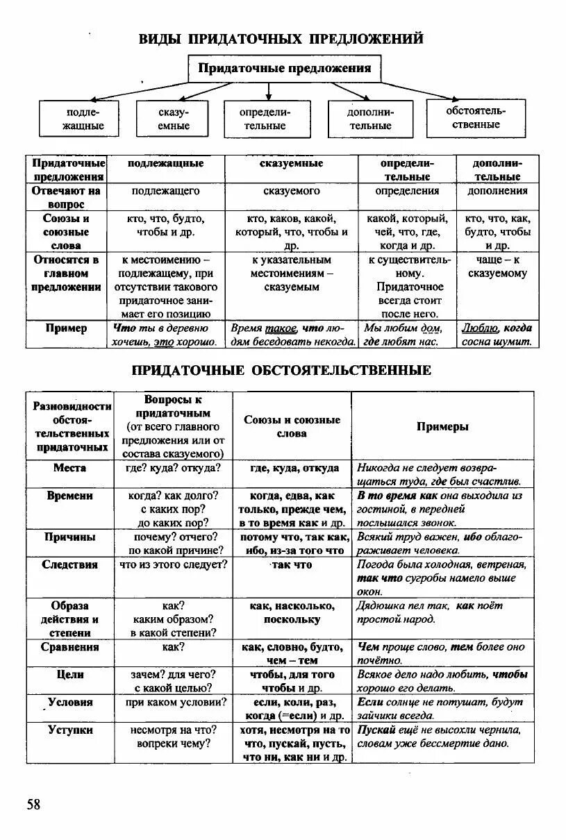 Виды придаточных в русском языке таблица. Типы придаточных предложений в русском языке таблица 9 класс. Таблица придаточных предложений в русском языке 9. Виды придаточныхтпредложений.