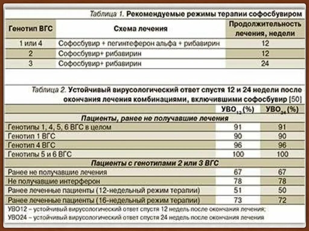 Лечение гепатита генотипы. Схема лечения ВГС. Софосбувир схемы лечения. Этиотропная терапия гепатита в. Схема лечения гепатита с софосбувиром и даклатасвиром.