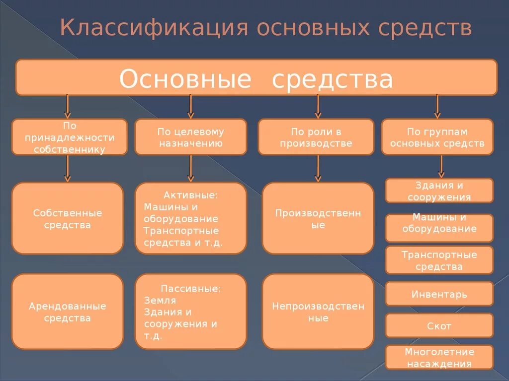 Основные средства 1 2 группы