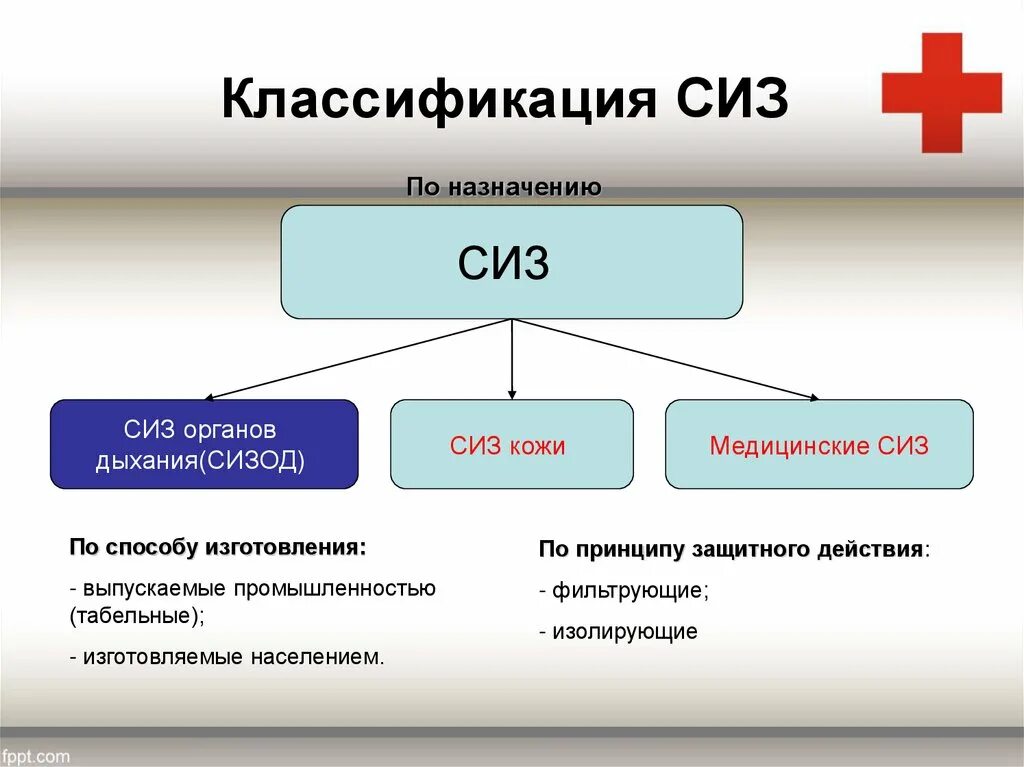 Классификация СИЗ по защитному назначению таблица. Классификация СИЗ средств индивидуальной защиты. Классификация медицинских СИЗ. Классификация СИЗ органов дыхания.