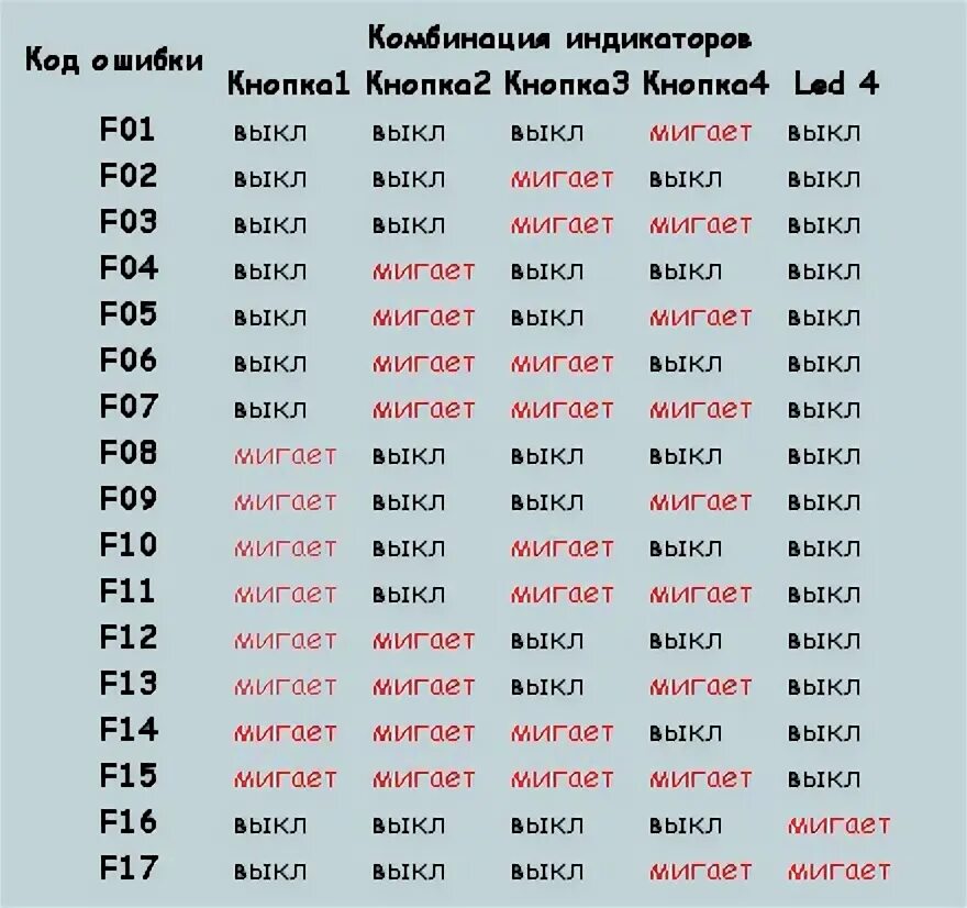 F 08 ошибка стиральной. Коды ошибок стиральной машинки аристон без экрана. коды ошибок стиральных машин индезит без дисплея. коды ошибок стиральных индезит f08.