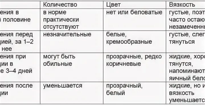 Какие должны быть норм цвета выделений. Выделения перед месячными норма. Выделения перед месячными какие должны быть. Нормальный цвет выделений при овуляции. После овуляции должны быть выделения