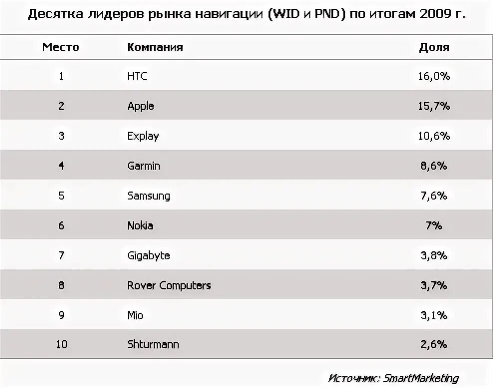 Россия 10 лидер. Десятка лидеров городов в России. Бренды Лидеры по промоакциям. Лидирующие бренды по боксу. Десятка лидеров картинки.