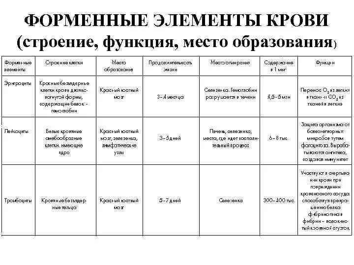 Форменные элементы показатель нормы крови таблица. Форменные элементы крови функции нормы. Характеристика форменных элементов крови таблица. Формирование элементов крови таблица.