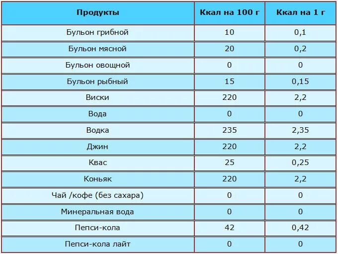 Сколько белков в бульоне. Калорийность бульонов таблица на 100. Сколько ккал в куриномбульнно. Куриный бульон калорийность. Сколько калорий в бульоне.