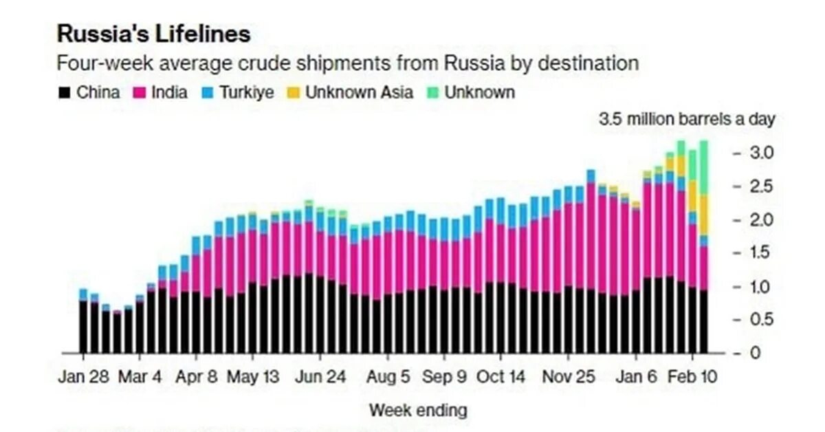 Экспорт нефти из России 2023. Экспорт нефти из России 2023 график. Добыча нефти в США. Рынок нефтепродуктов. Итоги продаж 2023
