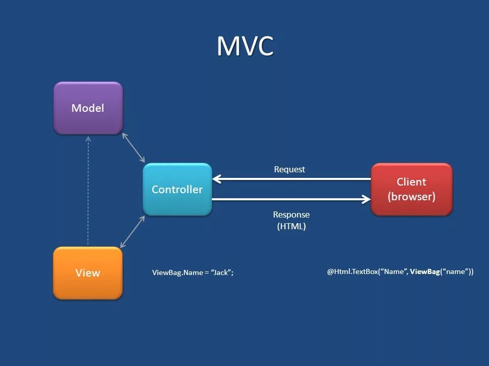 Архитектура приложения MVC. Модель представление контроллер архитектура. Схема модели MVC. Model-view-Controller схема. Impl client