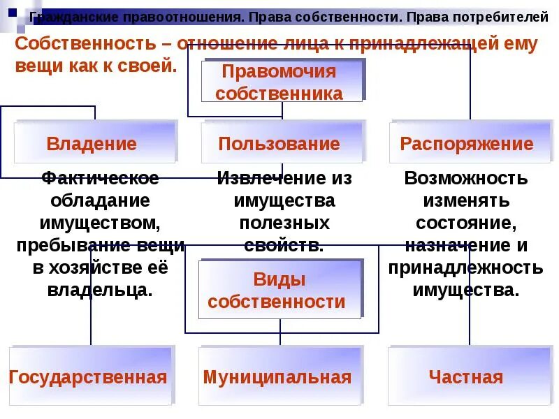 Тему гражданские правоотношения. Гражданские правоотношения. Конспект гражданское правовое отношение. Гражданские правоотношения 9 класс. Виды гражданских правоотношений 9 класс.