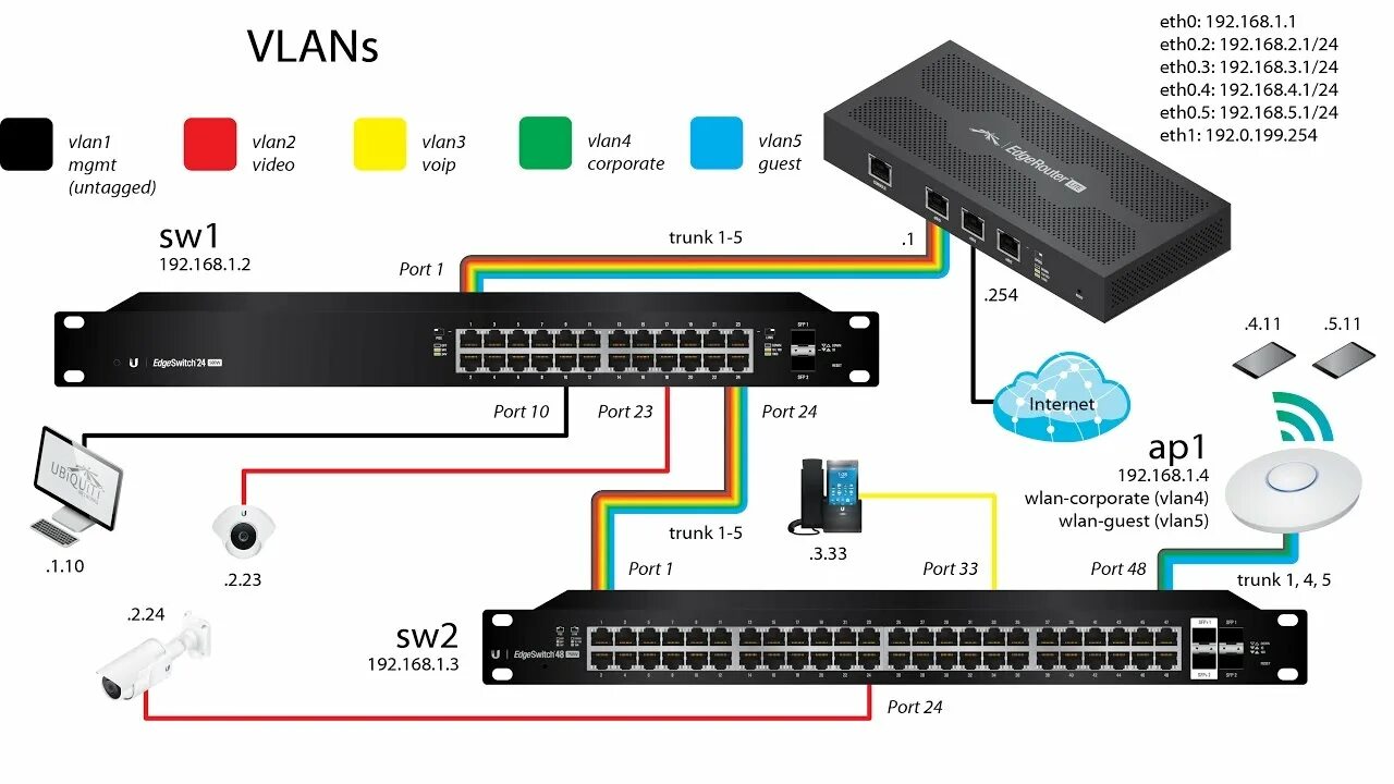 Как подключить lan порт. Виртуальные локальные сети vlan. порты ubiquiti edgerouter 4. vlan на коммутаторе. vlan порт.