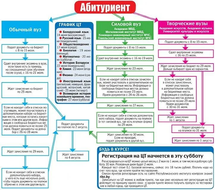 Какие документы подавать в вуз. Как подать документы в вуз. схема поступления в вуз. порядок зачисления в вуз. как подать документы в вцж.