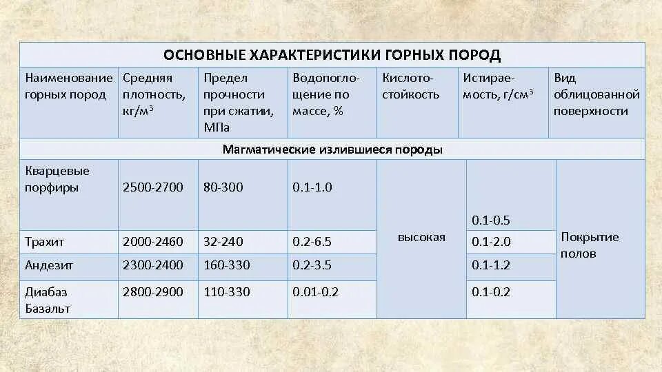 Плотность гранита г см3. Характеристика горных пород таблица. плотность горных пород. основные характеристики горных пород. прочность горных пород.
