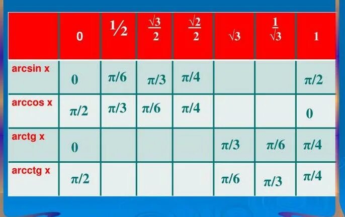0.5 одна вторая. Арксин 1/3. Арктангенс таблица значений. Арксинус 1/2. Арксин арккос.