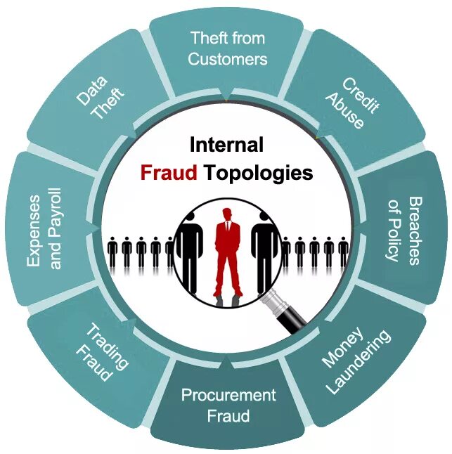 Internal policy. Столпы информационной безопасности. Information Security diagram. History of information Security. Procurement fraud.