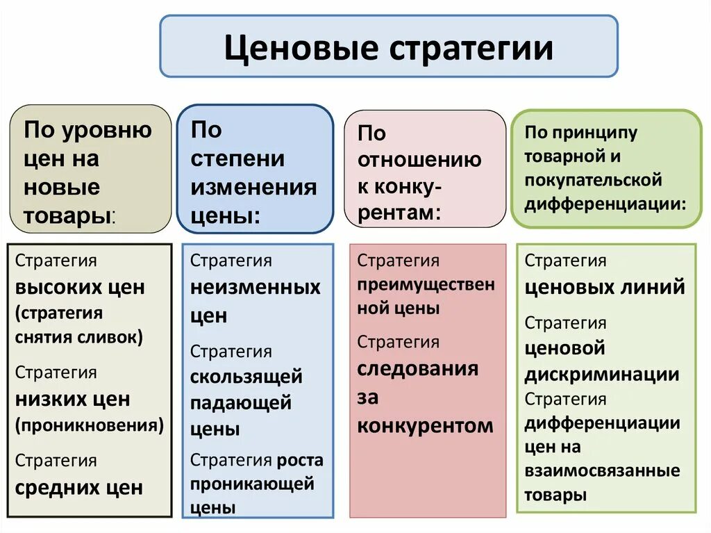 Ценовые стратегии. Виды ценовой стратегии. Основные ценовые стратегии. Стратегии ценообразования.