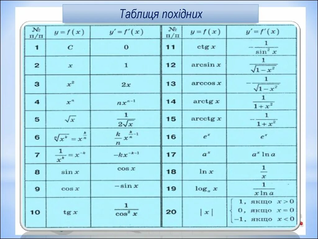 Производная f x x n. Таблиця похідних. Таблица производных. Таблица производных элементарных функций. Производные элементарных функций.