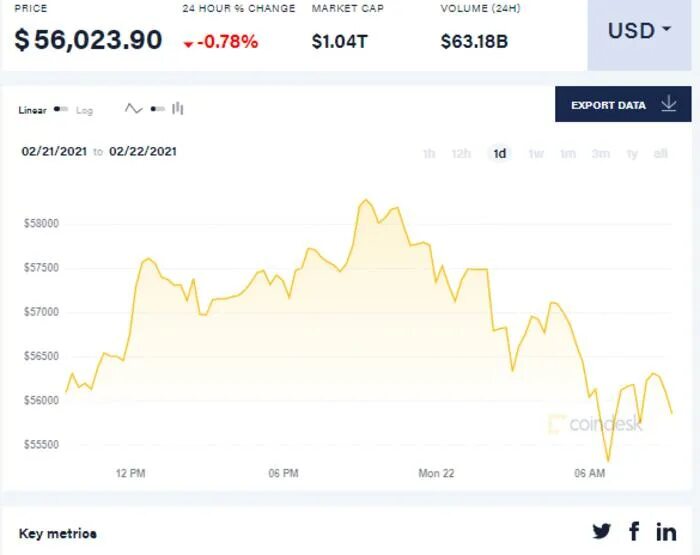 Биткоин цена сегодня прогноз. График роста курса доллара 2021. Биткоин 2021. Биткоин в России 2021. Курс биткоина за 2021.