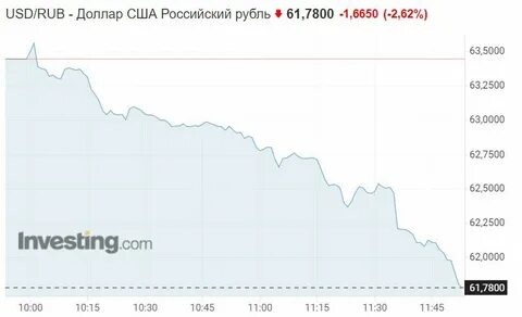 1 доллар в рублях на сегодня