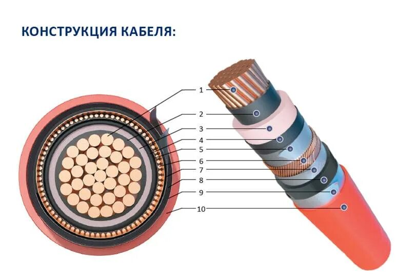 Кабели силовые с экструдированной изоляцией. Кабель одножильный провод. Кабель с оболочкой из этиленпропиленовой резины. Кабель с секторная токопроводящая жила. Кабели с медной токопроводящей жилой